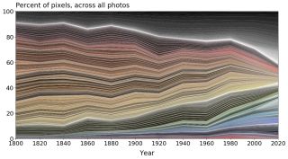 "A graph of colour distribution in museum objects from 1800 to 2020. On the Y axis we seen colours distribution in percentage, on the X axis are the years. The further the X axis progresses, more and more of the distribution is taken over by monochrome shades of colours, mostly greys. At the begninning it looks almost like a rainbow, at the end it’s rather depressing."